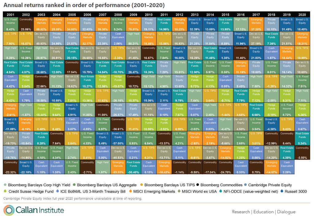 table of alternative investment returns